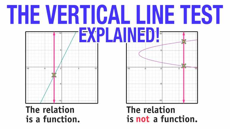 What Is The Vertical Line Test?